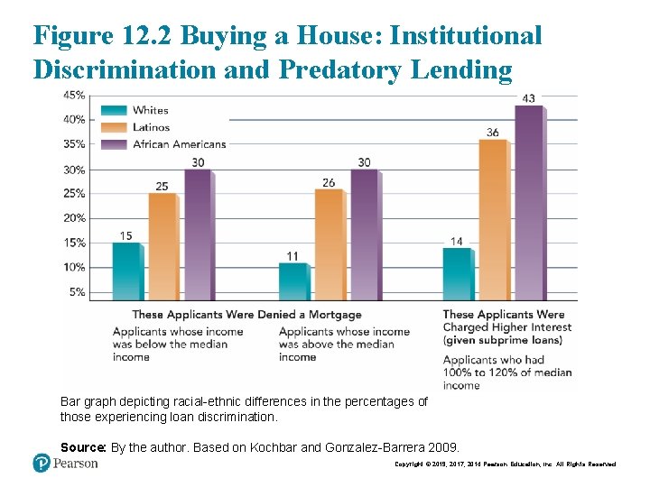 Figure 12. 2 Buying a House: Institutional Discrimination and Predatory Lending Bar graph depicting