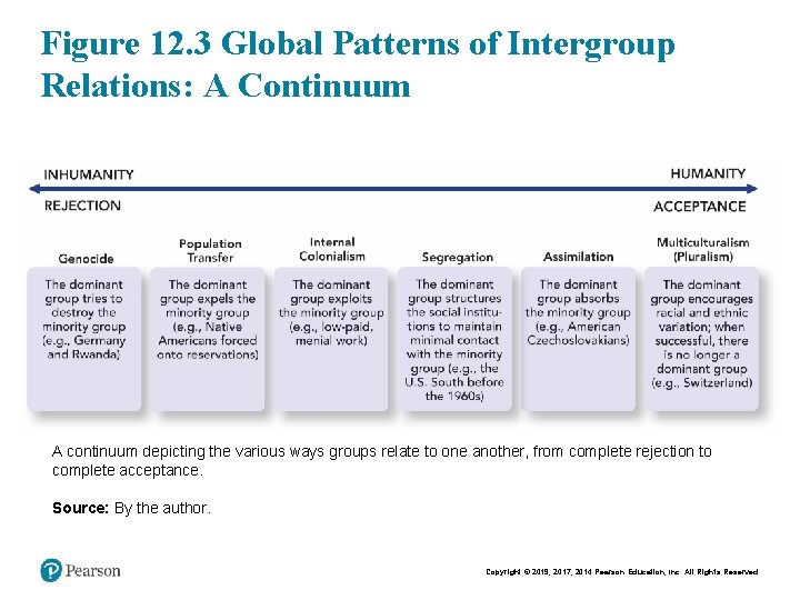 Figure 12. 3 Global Patterns of Intergroup Relations: A Continuum A continuum depicting the