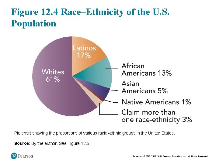 Figure 12. 4 Race–Ethnicity of the U. S. Population Pie chart showing the proportions