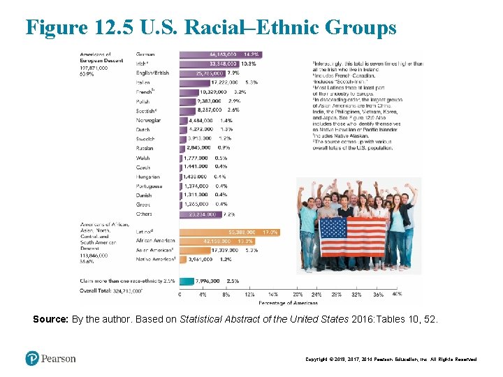 Figure 12. 5 U. S. Racial–Ethnic Groups Source: By the author. Based on Statistical