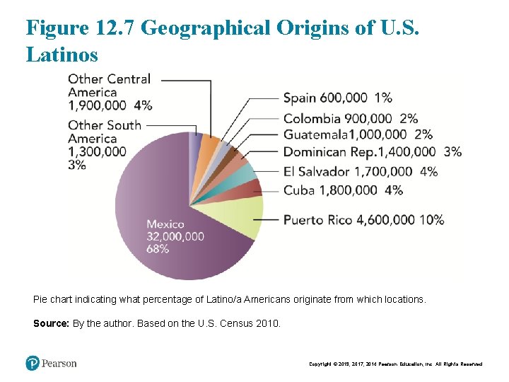 Figure 12. 7 Geographical Origins of U. S. Latinos Pie chart indicating what percentage