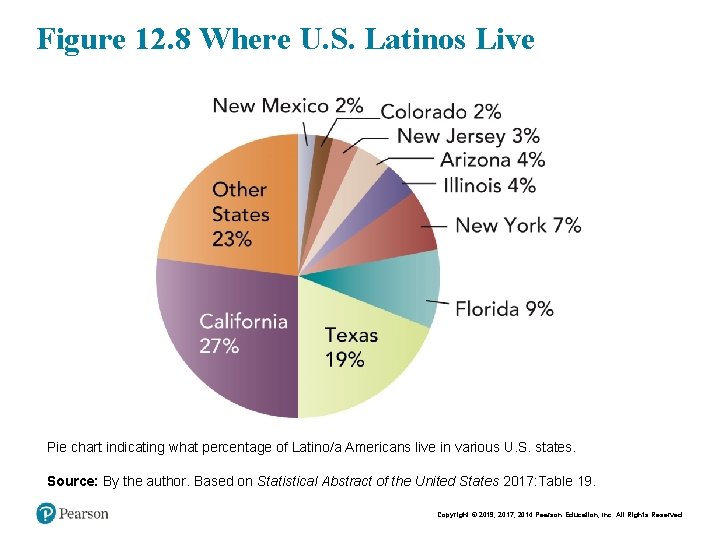 Figure 12. 8 Where U. S. Latinos Live Pie chart indicating what percentage of