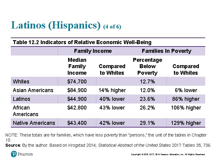 Latinos (Hispanics) (4 of 6) Table 12. 2 Indicators of Relative Economic Well-Being Family