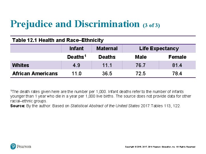 Prejudice and Discrimination (3 of 3) Table 12. 1 Health and Race–Ethnicity Infant Maternal