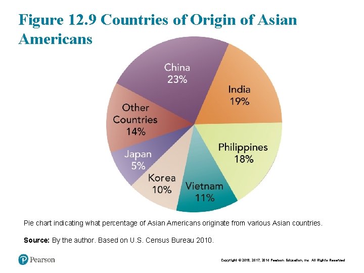 Figure 12. 9 Countries of Origin of Asian Americans Pie chart indicating what percentage