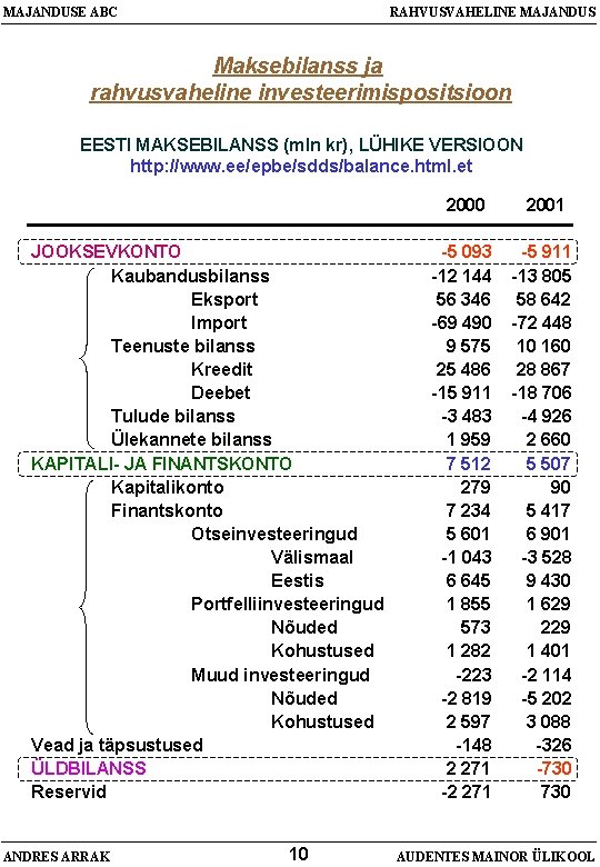 MAJANDUSE ABC RAHVUSVAHELINE MAJANDUS Maksebilanss ja rahvusvaheline investeerimispositsioon EESTI MAKSEBILANSS (mln kr), LÜHIKE VERSIOON