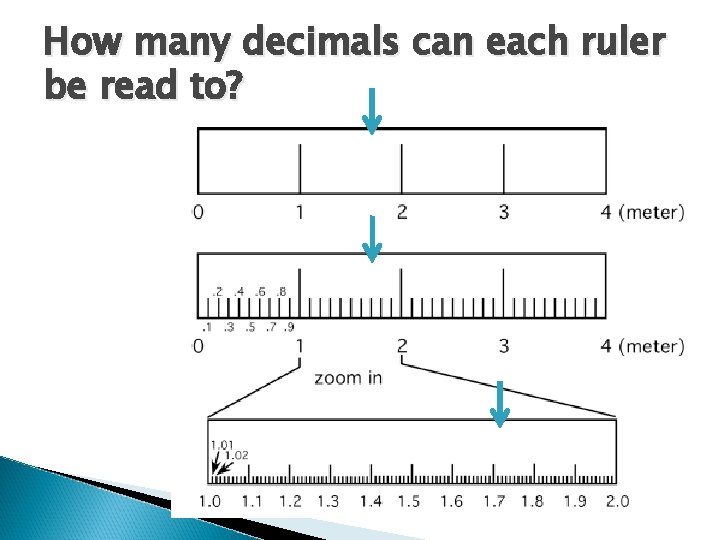 How many decimals can each ruler be read to? 
