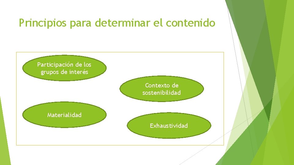 Principios para determinar el contenido Participación de los grupos de interés Contexto de sostenibilidad