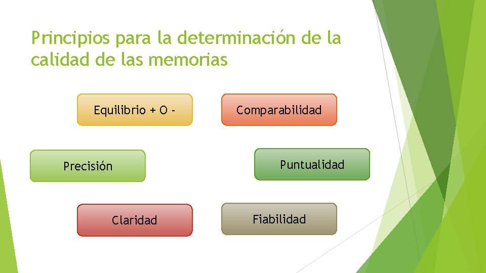 Principios para la determinación de la calidad de las memorias Equilibrio + O -