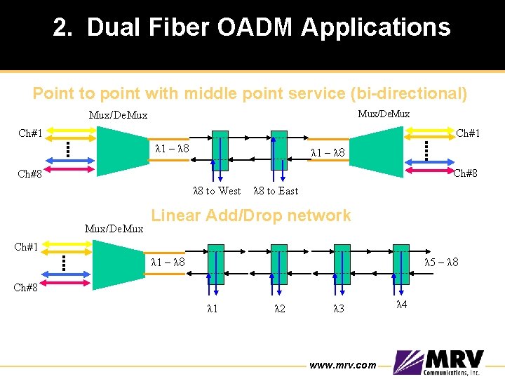 2. Dual Fiber OADM Applications Point to point with middle point service (bi-directional) Mux/De.