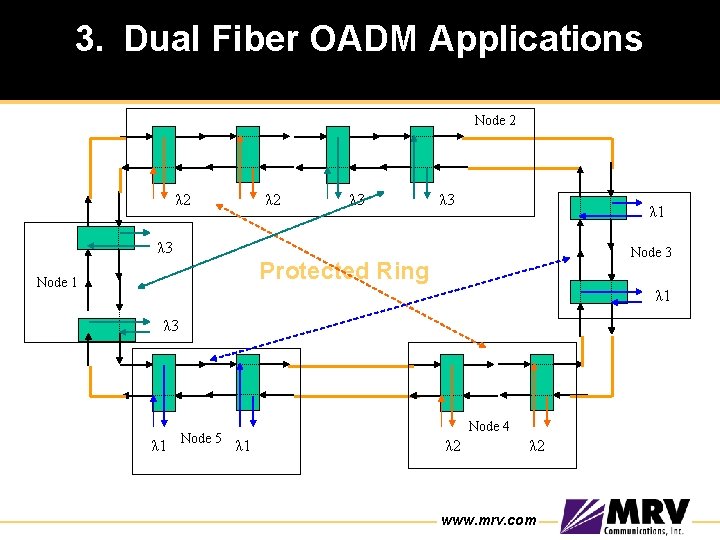 3. Dual Fiber OADM Applications Node 2 λ 2 λ 3 λ 1 λ