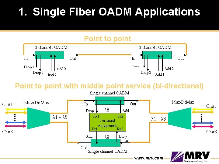 1. Single Fiber OADM Applications Point to point 2 channels OADM In Drop 1