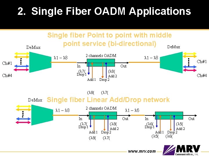 2. Single Fiber OADM Applications De. Mux Single fiber Point to point with middle