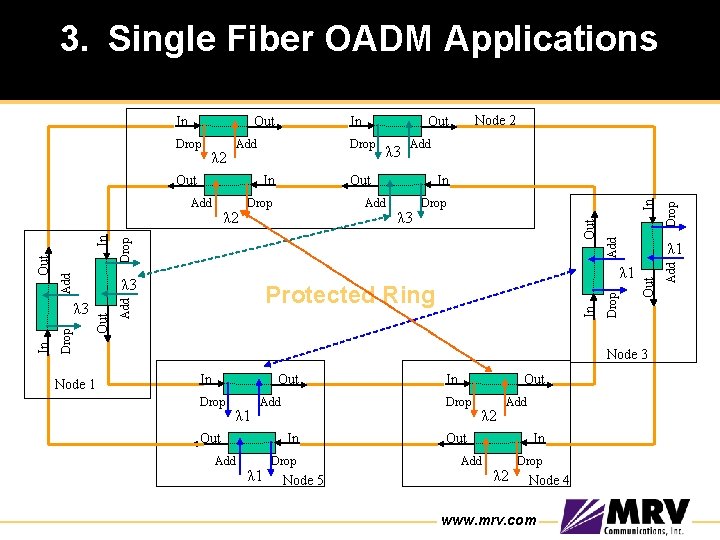 3. Single Fiber OADM Applications Drop Node 1 λ 3 Drop Add λ 1