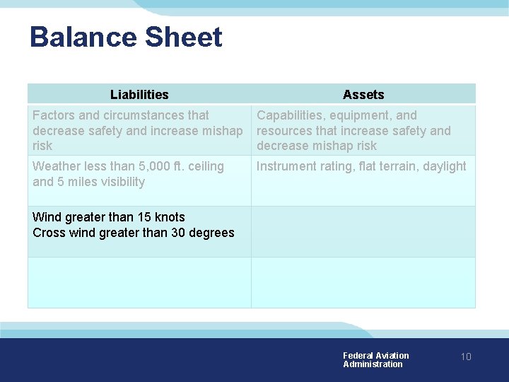 Balance Sheet Liabilities Assets Factors and circumstances that decrease safety and increase mishap risk