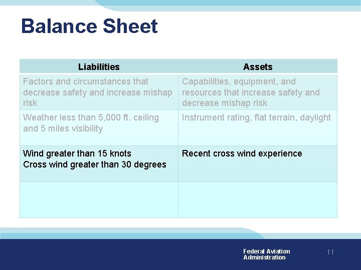 Balance Sheet Liabilities Assets Factors and circumstances that decrease safety and increase mishap risk