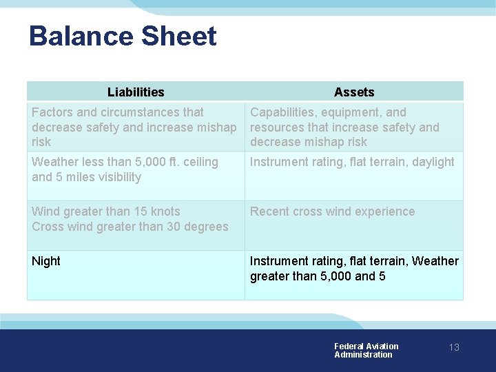 Balance Sheet Liabilities Assets Factors and circumstances that decrease safety and increase mishap risk