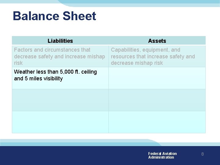 Balance Sheet Liabilities Factors and circumstances that decrease safety and increase mishap risk Assets