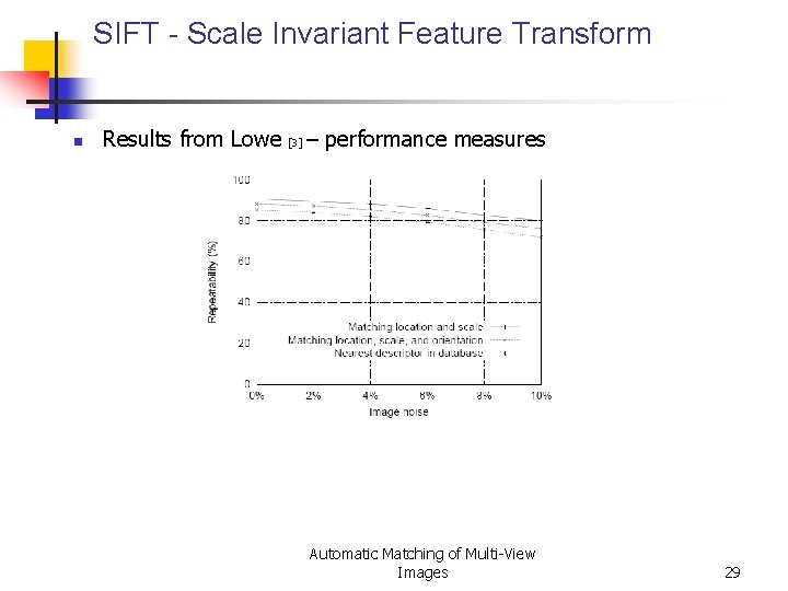 SIFT - Scale Invariant Feature Transform n Results from Lowe [3] – performance measures