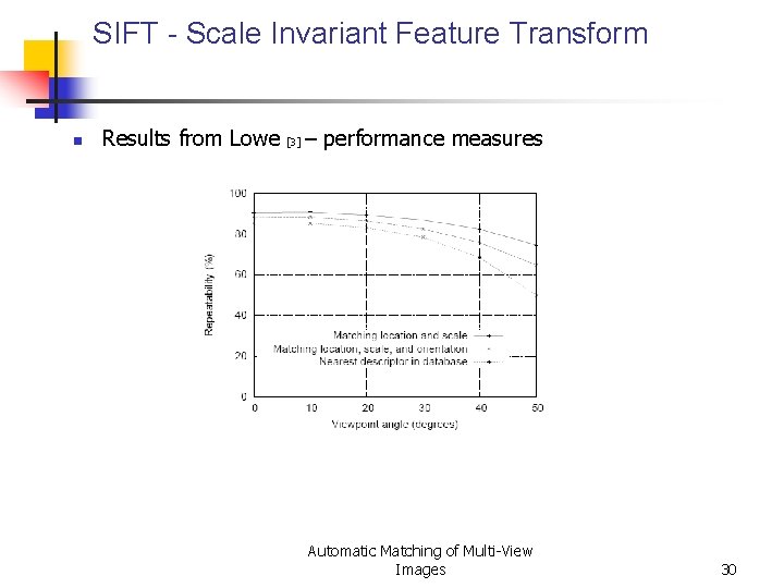 SIFT - Scale Invariant Feature Transform n Results from Lowe [3] – performance measures