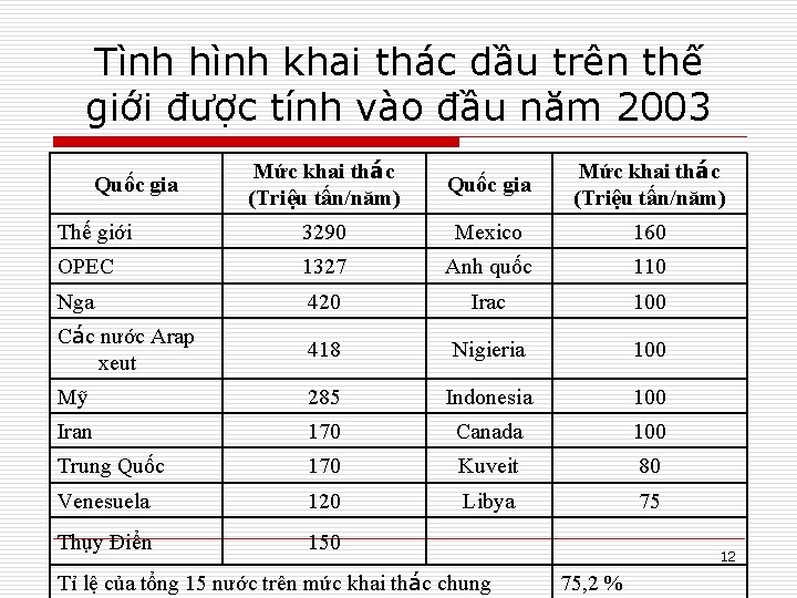 Tình hình khai thác dầu trên thế giới được tính vào đầu năm 2003