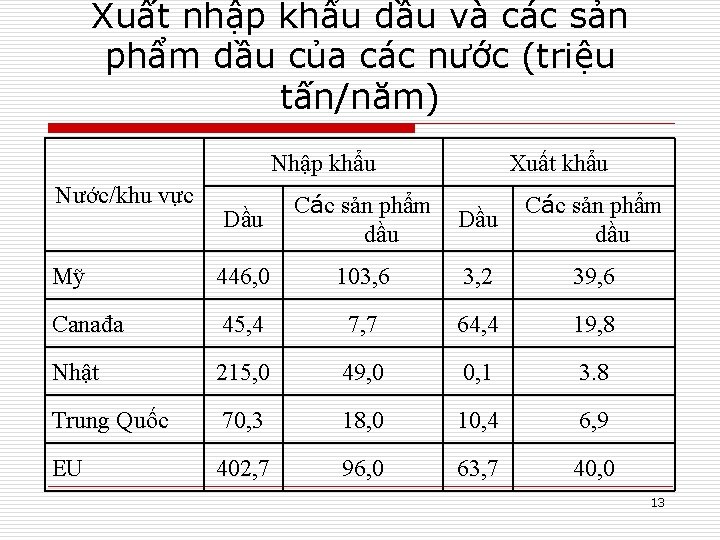 Xuất nhập khẩu dầu và các sản phẩm dầu của các nước (triệu tấn/năm)