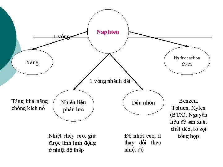 Naphten 1 vòng Hydrocacbon thơm Xăng 1 vòng nhánh dài Tăng khả năng chống