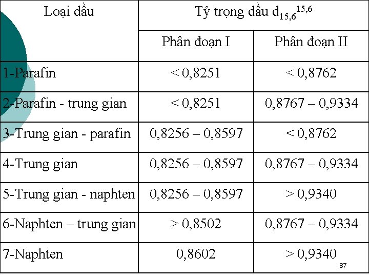 Loại dầu Tỷ trọng dầu d 15, 6 Phân đoạn II 1 -Parafin <