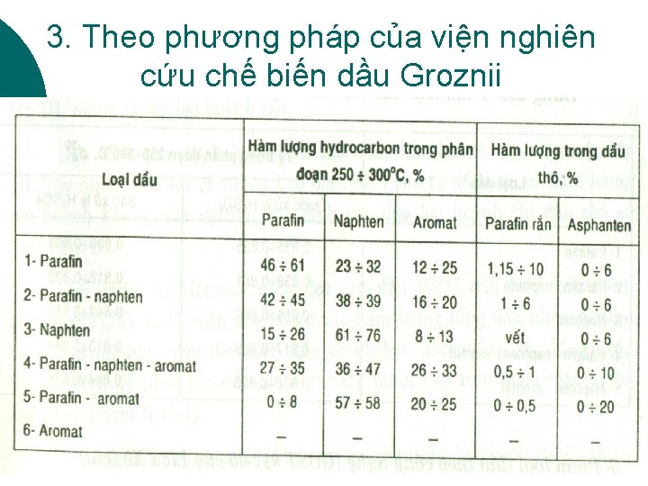 3. Theo phương pháp của viện nghiên cứu chế biến dầu Groznii 90 