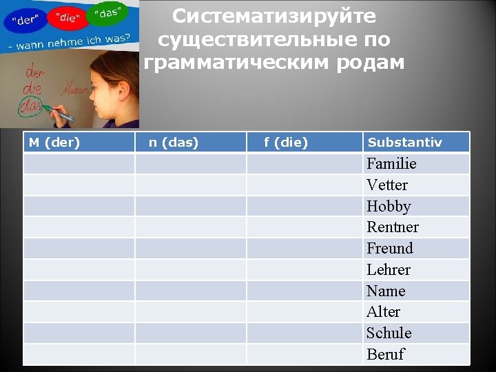 Систематизируйте существительные по грамматическим родам M (der) n (das) f (die) Substantiv Familie Vetter