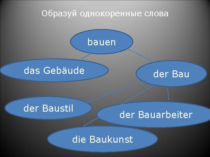 Образуй однокоренные слова bauen das Gebäude der Baustil der Bauarbeiter die Baukunst 