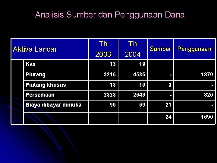 Analisis Sumber dan Penggunaan Dana Aktiva Lancar Kas Piutang khusus Persediaan Biaya dibayar dimuka