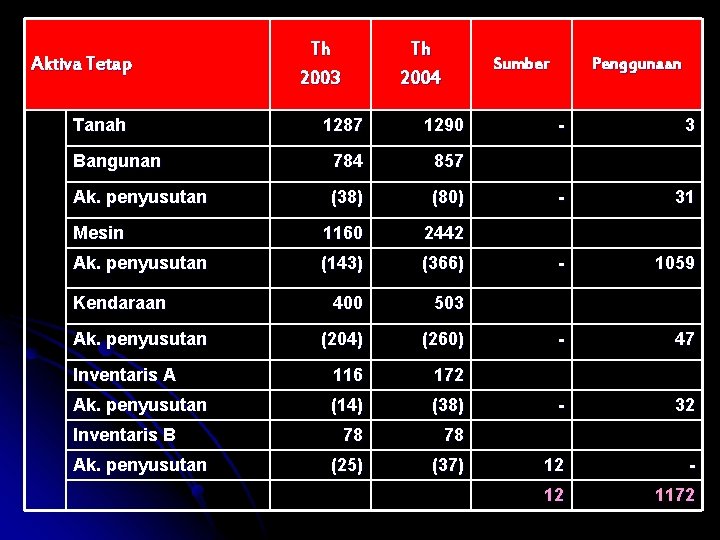 Aktiva Tetap Tanah Th 2003 Th 2004 Sumber 1287 1290 Bangunan 784 857 Ak.