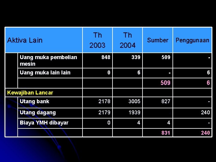 Aktiva Lain Uang muka pembelian mesin Uang muka lain Th 2003 Th 2004 Sumber