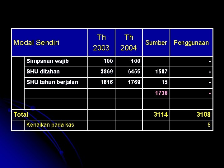 Modal Sendiri Simpanan wajib Th 2003 Th 2004 Sumber Penggunaan 100 SHU ditahan 3869