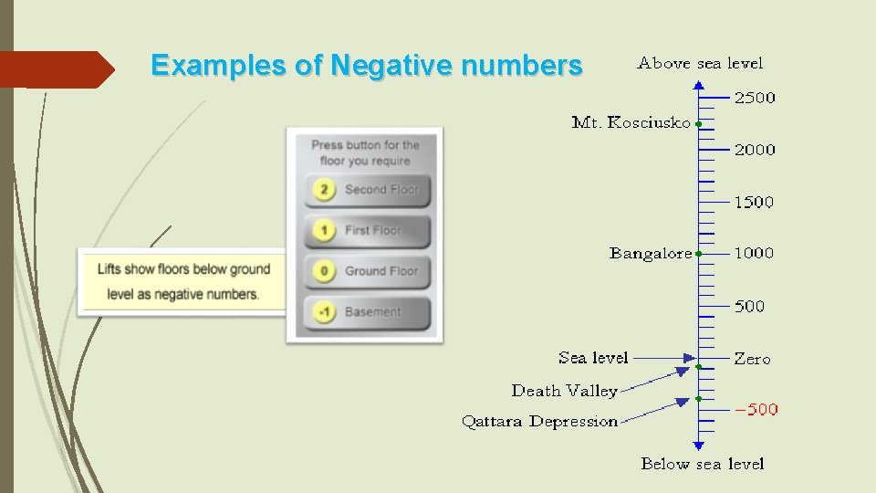 Examples of Negative numbers 