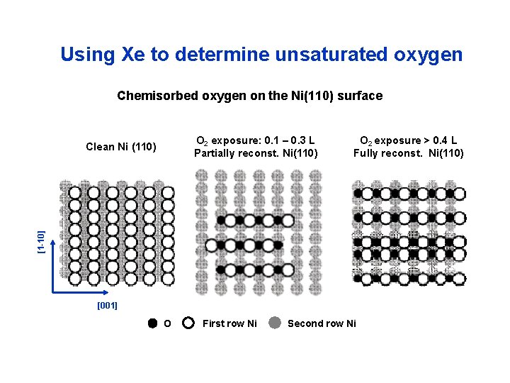 Using Xe to determine unsaturated oxygen Chemisorbed oxygen on the Ni(110) surface O 2