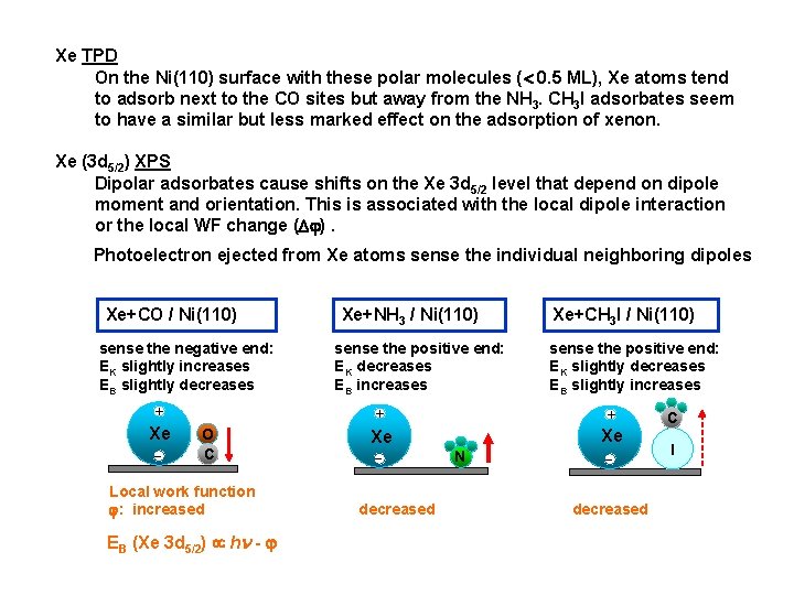 Xe TPD On the Ni(110) surface with these polar molecules ( 0. 5 ML),