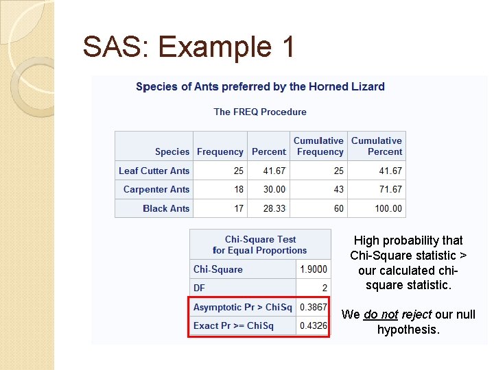 SAS: Example 1 High probability that Chi-Square statistic > our calculated chisquare statistic. We