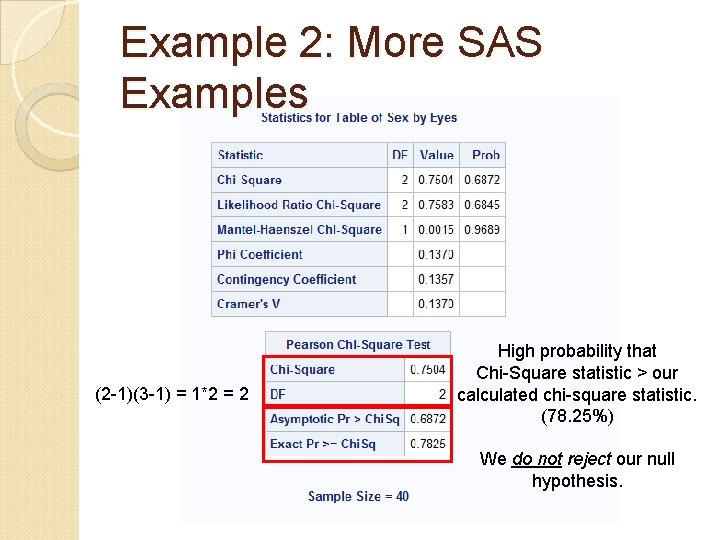 Example 2: More SAS Examples (2 -1)(3 -1) = 1*2 = 2 High probability