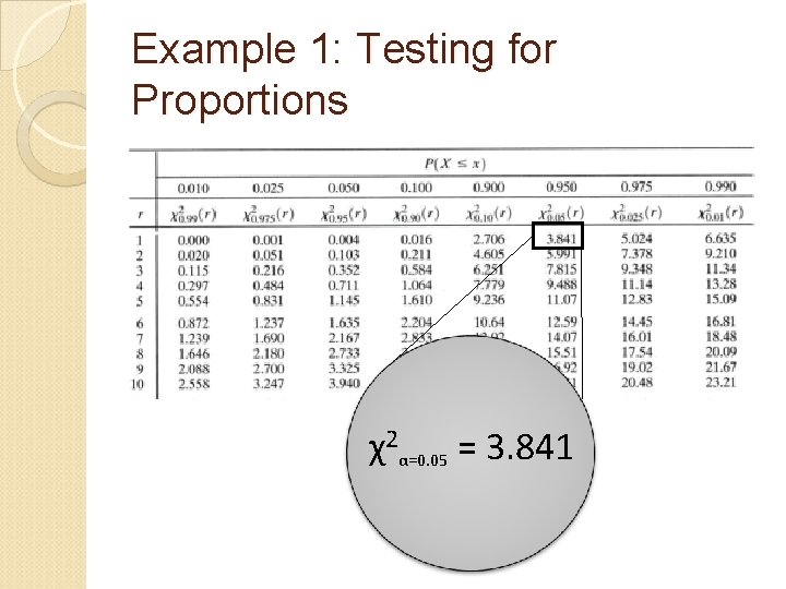 Example 1: Testing for Proportions χ2α=0. 05 = 3. 841 