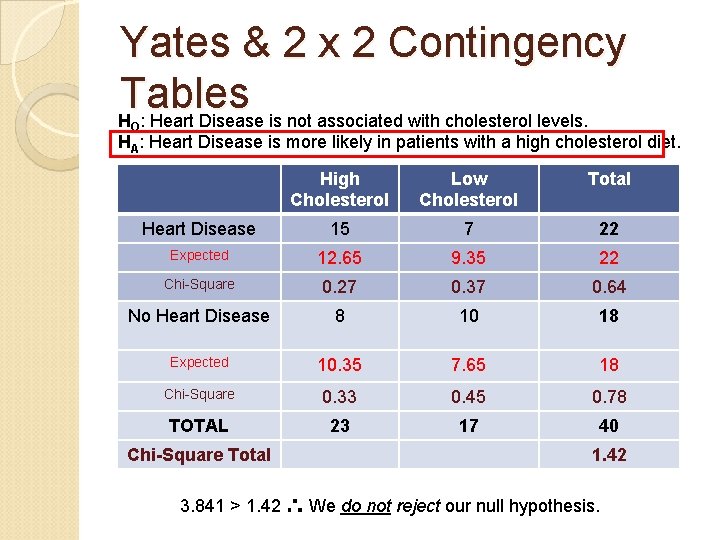Yates & 2 x 2 Contingency Tables H : Heart Disease is not associated