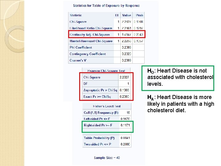 HO: Heart Disease is not associated with cholesterol levels. HA: Heart Disease is more