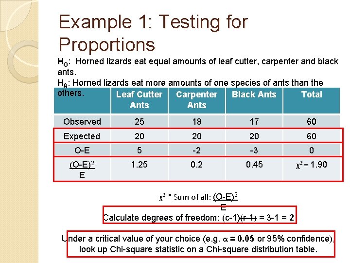 Example 1: Testing for Proportions HO: Horned lizards eat equal amounts of leaf cutter,