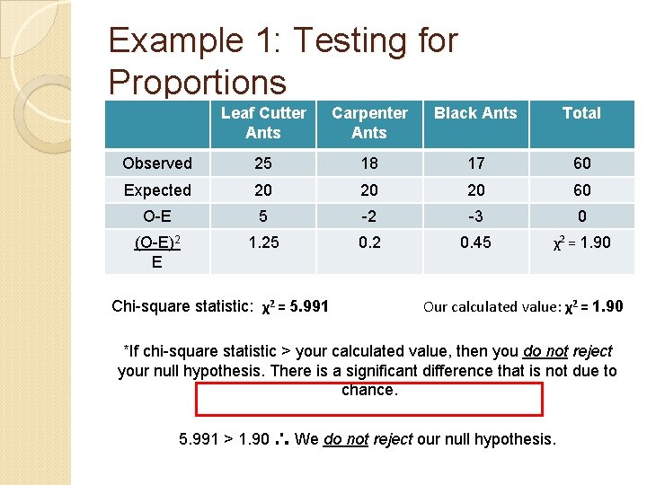 Example 1: Testing for Proportions Leaf Cutter Ants Carpenter Ants Black Ants Total Observed