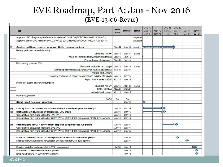 EVE Roadmap, Part A: Jan - Nov 2016 (EVE-13 -06 -Rev 1 e) 10