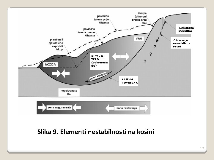 Zategnuta pukotina Otvaranje nove klizne ravni KLIZNO TELO (pokrenuto tlo) KLIZNA POVRŠINA Slika 9.