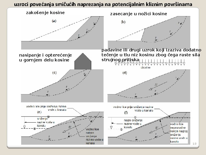 uzroci povećanja smičućih naprezanja na potencijalnim kliznim površinama zakošenje kosine nasipanje i opterećenje u