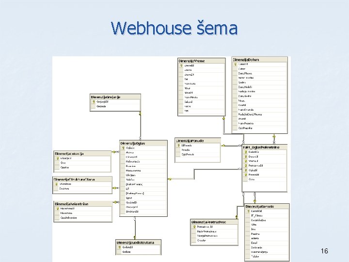 Webhouse šema 16 