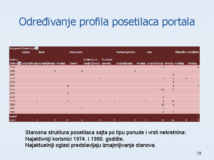 Određivanje profila posetilaca portala Starosna struktura posetilaca sajta po tipu ponude i vrsti nekretnina: